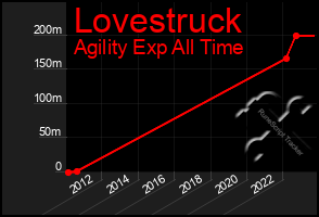 Total Graph of Lovestruck