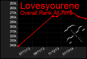 Total Graph of Lovesyourene