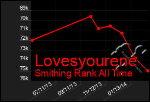 Total Graph of Lovesyourene