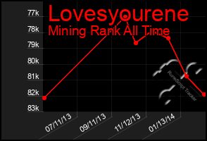 Total Graph of Lovesyourene