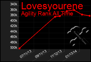 Total Graph of Lovesyourene