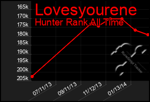 Total Graph of Lovesyourene