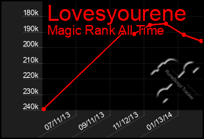 Total Graph of Lovesyourene