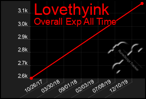 Total Graph of Lovethyink