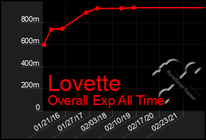 Total Graph of Lovette