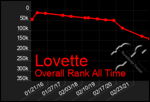 Total Graph of Lovette