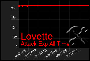 Total Graph of Lovette