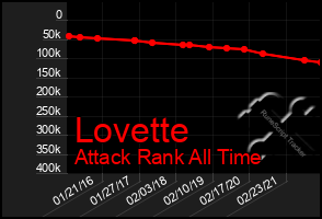 Total Graph of Lovette