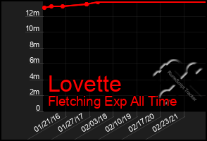 Total Graph of Lovette