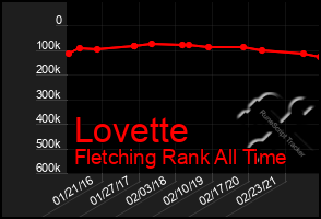 Total Graph of Lovette