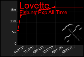 Total Graph of Lovette