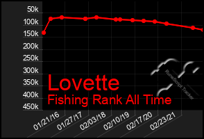 Total Graph of Lovette