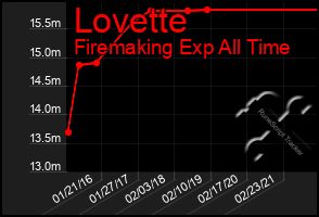 Total Graph of Lovette