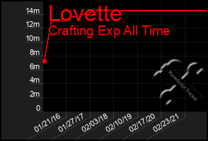 Total Graph of Lovette