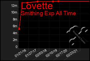 Total Graph of Lovette