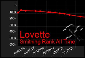 Total Graph of Lovette