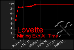 Total Graph of Lovette