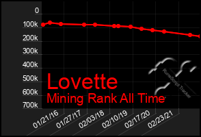 Total Graph of Lovette