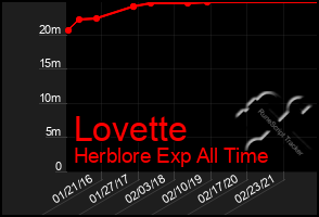 Total Graph of Lovette