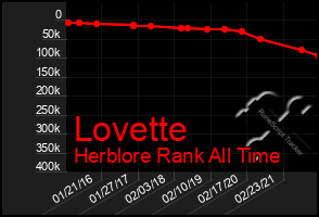 Total Graph of Lovette