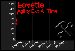 Total Graph of Lovette