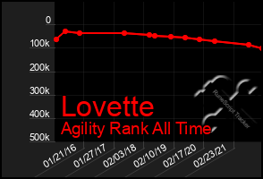 Total Graph of Lovette