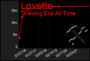 Total Graph of Lovette