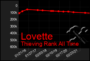 Total Graph of Lovette