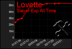 Total Graph of Lovette