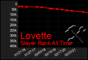 Total Graph of Lovette