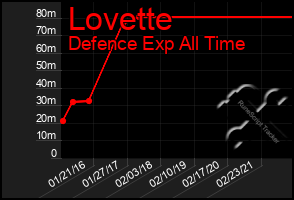 Total Graph of Lovette