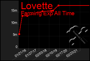 Total Graph of Lovette