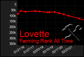 Total Graph of Lovette