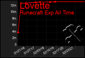 Total Graph of Lovette