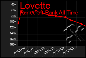 Total Graph of Lovette