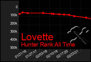 Total Graph of Lovette