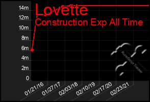 Total Graph of Lovette