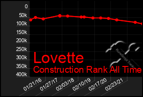 Total Graph of Lovette