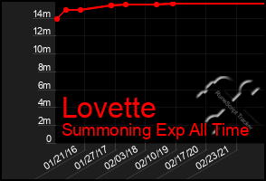 Total Graph of Lovette