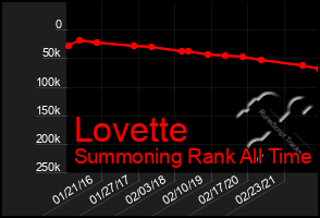 Total Graph of Lovette