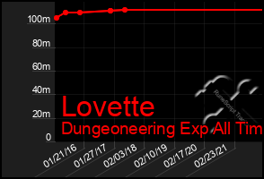 Total Graph of Lovette