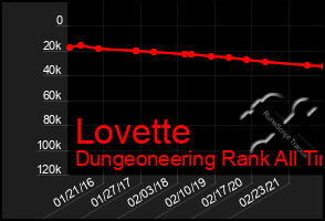 Total Graph of Lovette