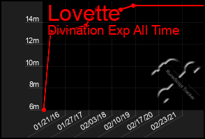 Total Graph of Lovette