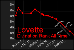 Total Graph of Lovette