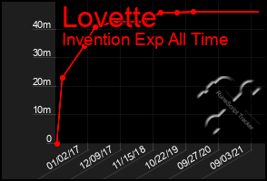 Total Graph of Lovette