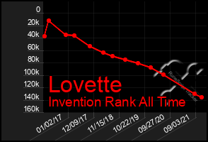 Total Graph of Lovette