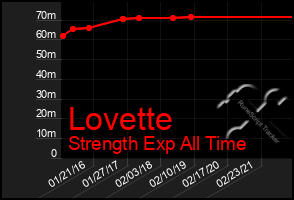 Total Graph of Lovette