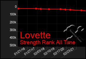 Total Graph of Lovette