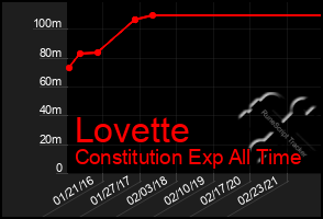 Total Graph of Lovette