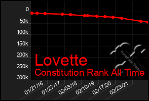 Total Graph of Lovette